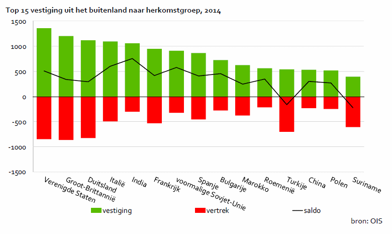 Top 15 vestiging uit het buitenland naar herkomstgroep, 2014