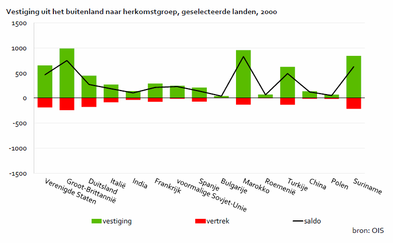 vestiging uit het buitenland naar herkomstgroep, geselecteerde landen, 2000