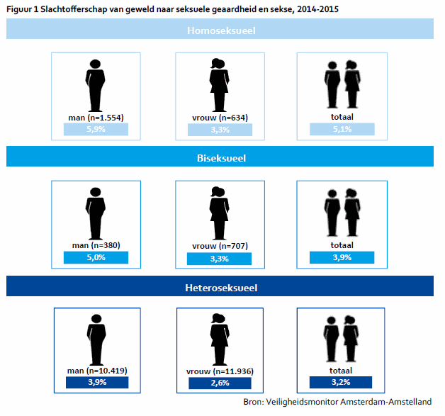 Figuur 1 Slachtofferschap van geweld naar seksuele geaardheid en sekse, 2014-2015