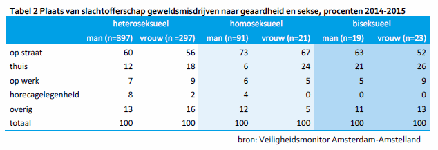 Tabel 2 Plaats van slachtofferschap geweldsmisdrijven naar geaardheid en sekse, procenten 2014-2015