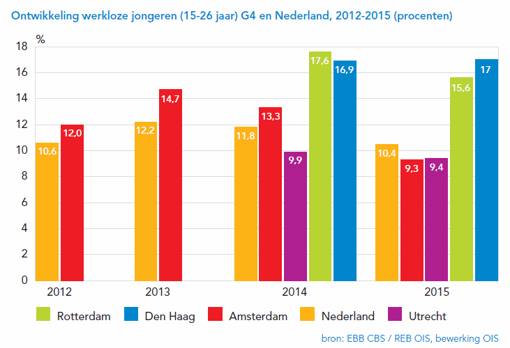 ontwikkeling werkloze jongeren (15-26) G4 en Nederland, 2012-2015 (procentueel)