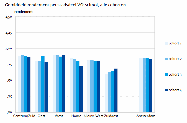 gemiddeld rendement per stadsdeel VO-school, alle cohorten