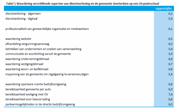 waardering verschillende aspecten van dienstverlening en de gemeente Amsterdam op een 10-puntschaal
