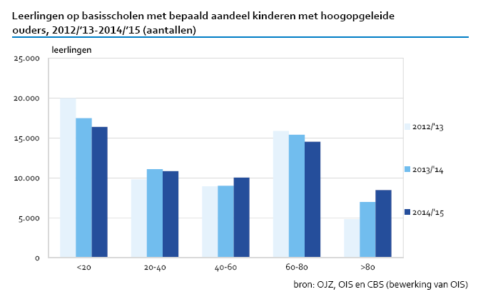 Leerlingen op basisscholen met bepaald aandeel kinderen met hoogopgeleide ouders, 2012/'13-2014/'15(aantallen)