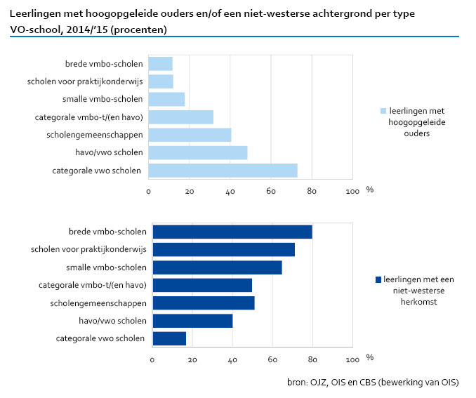 Leerlingen met hoogopgeleide ouders en/of een niet-westerse-achtergrond per type VO-school, 2014/'15 (procenten)
