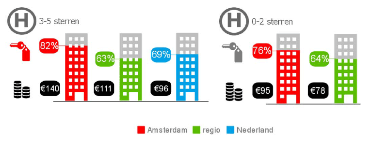 kamerprijs en bezetting van hotels
