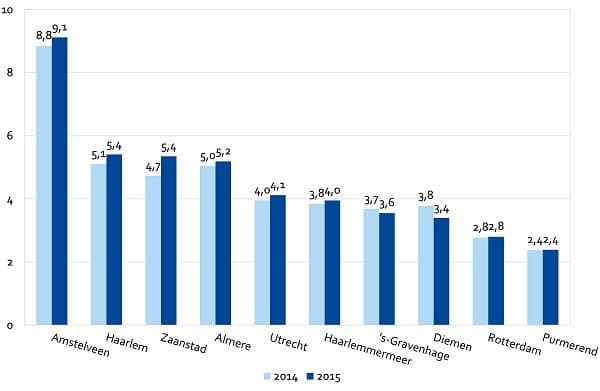 Binnenlands vertrek naar populairste bestemming in 2015, percentages van totaal binnenlands vertrek