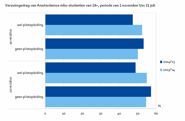verzuimgedrag van Amsterdamse-mbo-studenten van 18+, periode van 1 november t/m 31 juli
