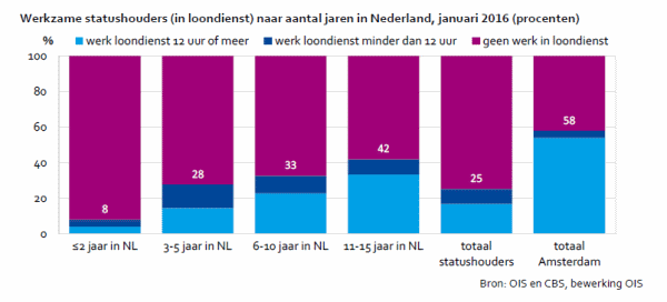 werkzame statushouders (in loondienst) naar aantal jaren in Nederland, 2016 (procenten)
