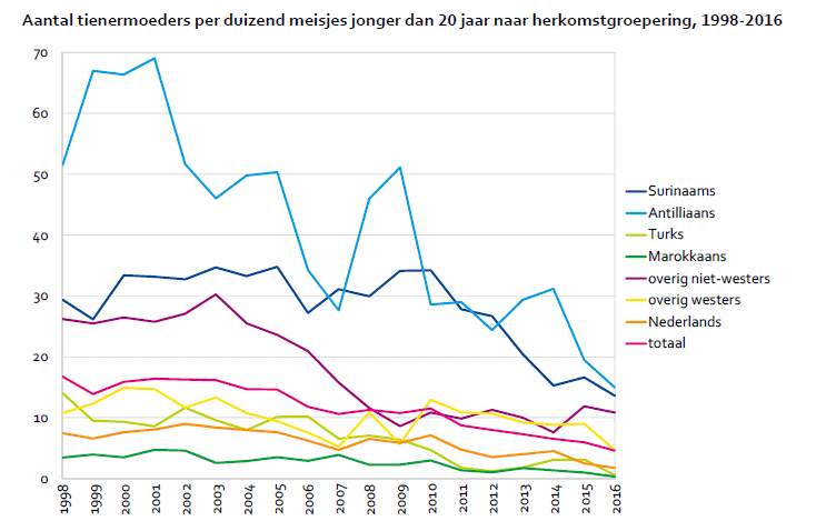 aantal tienermoeders per duizend meisjes jonger dan 20 jaar naar herkomstgroepering, 1998 - 2016