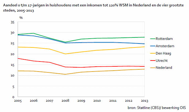 Aandeel 0 t/m 17-jarigen in huishoudens met een inkomens met een inkomen tot 120 procent WSM in Nederland en de vier grootste steden, 2005-2013