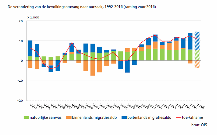 De verandering van de bevolkingsomvang naar oorzaak, 1992-2016 (raming voor 2016)