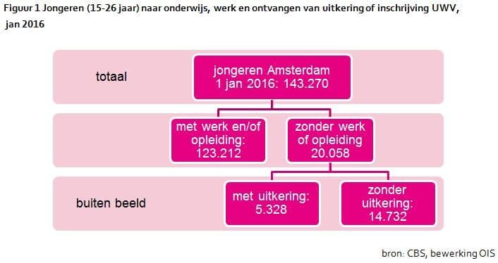 Jongeren (15-26 jaar) naar onderwijs, werk en ontvangen van uitkering of inschrijving UWV, jan 2016