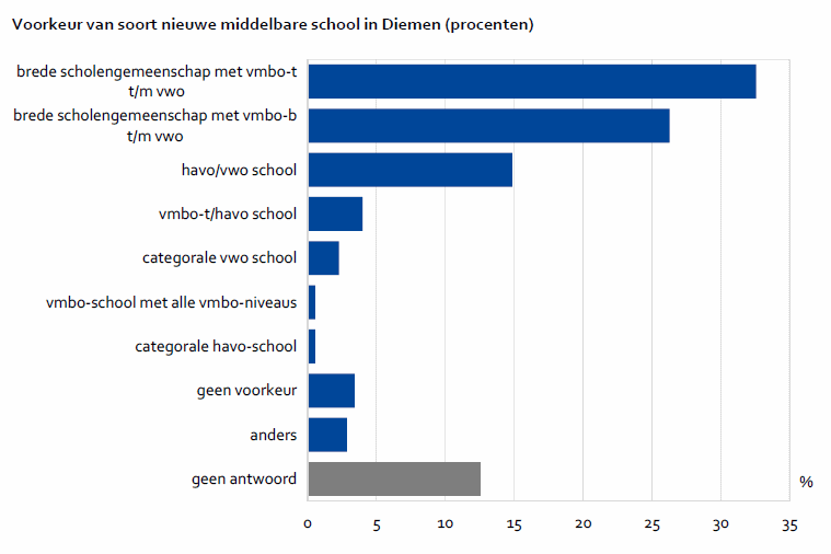 Voorkeur van soort nieuwe middelbare school in Diemen (procenten)