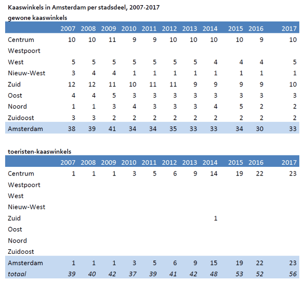 Kaaswinkels in Amsterdam per stadsdeel, 2007-2017