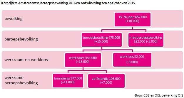 kerncijfers Amsterdam 2017