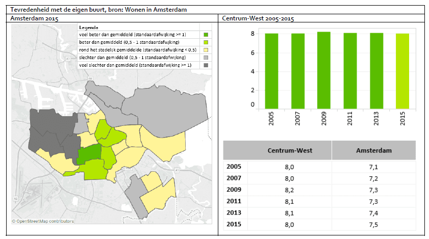 Tevredenheid met de eigen buurt, bron: Wonen in Amsterdam