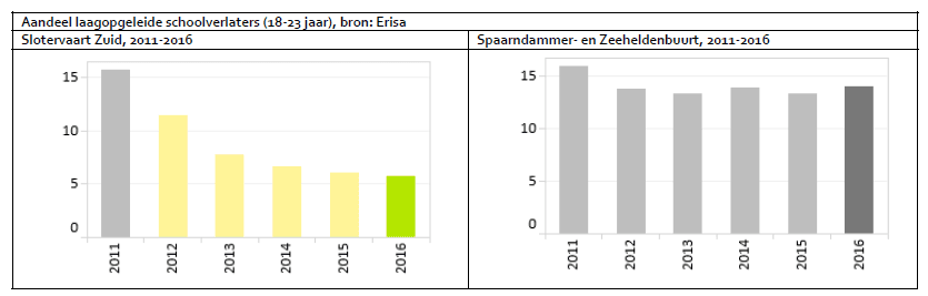 Aandeel laagopgeleide schoolverlaters (18-23 jaar), bron: Erisa