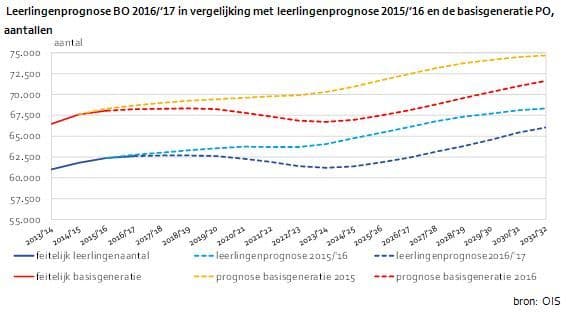 Leerlingenprognose BO 2016/'17 in vergelijking met leerlingenprognose 2015/'16 en de basisgeneratie PO, aantallen