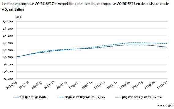 Leerlingenprognose VO 2016/'17 in vergelijking met leerlingenprognose VO 2015/'16 en de basisgeneratie VO, aantallen 