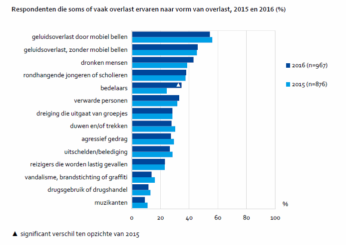 Respondenten die soms of vaak overlast ervaren naar vorm van overlast, 2015 en 2016 (percentage)