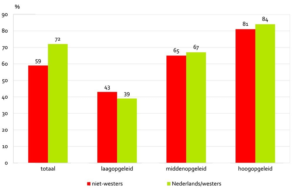 Netto arbeidsparticipatie (15 tot 75 jarigen) naar herkomst en opleidingsniveau, Amsterdam, 2016