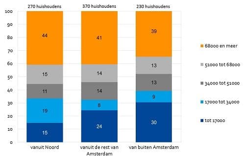 Inkomensverdeling(bruto huishoudinkomen per jaar) van huishoudens die naar de nieuwbouw uit 2013/2014 zijn verhuisd naar vorige woonplek (procenten)