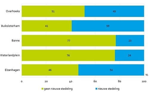 Aandeel nieuwe stedelingen in de nieuwbouw, 2016 (procenten)
