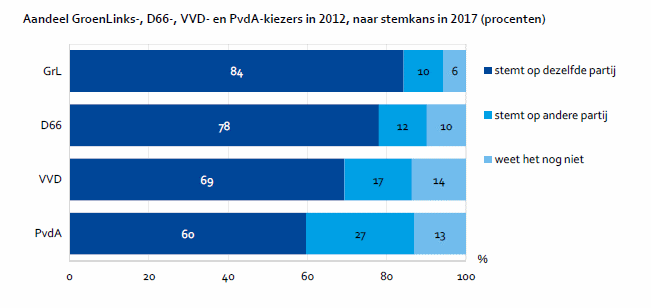 Aandeel GroenLinks, D66, VVD- en PvdA-kiezers in 2012, naar stemkans in 2017 (procenten)