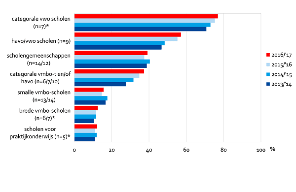Leerlingen met hoogopgeleide ouders per type VO-school, 2013/’14-2016/’17 (procenten)