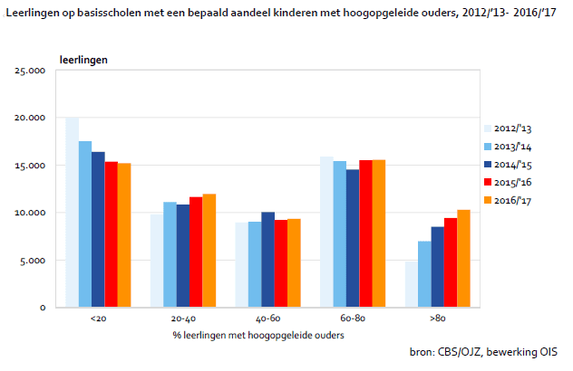 Leerlingen op basisscholen met een bepaalde aandeel kinderen met hoogopgeleide ouders, 2013/'13- 2016/'17