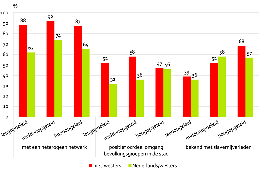 Percentage Amsterdammers met een divers netwerk, positief oordeel omgang bevolkingsgroepen en bekendheid met slavernijverleden naar herkomst en opleidingsniveau, Amsterdam, 2015/2016