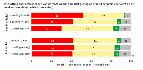 Inschatting door omwonenden van de mate waarin agressief gedrag op of rond het plein voorkomt op de weekendavonden/ nachten (procenten) 