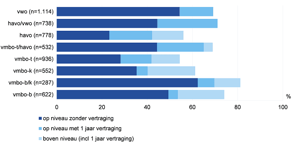 Behaalde diploma’s van leerlingen gestart in het VO in 2009/’10, gevolgd tot in het achtste schooljaar, ten opzichte van bsa
