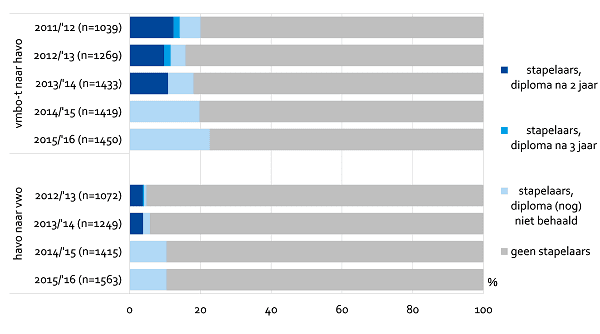 Stapelaars en succesvolle stapelaars van vmbo-t naar havo en van havo naar vwo, 2011/’12-2015/’16 (procenten)