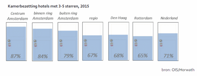 Kamerbezetting hotel met 3-5 sterren, 2015