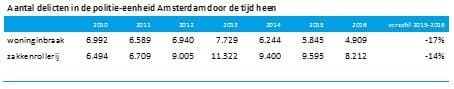 Aantal delicten in de politie-eenheid Amsterdam door de tijd heen