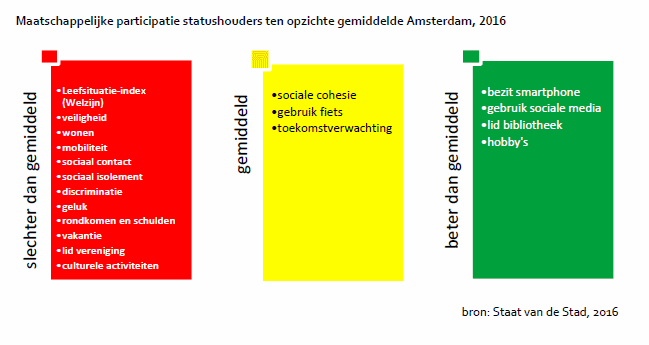 Maatschappelijke participatie statushouders ten opzichte gemiddelde Amsterdam, 2016