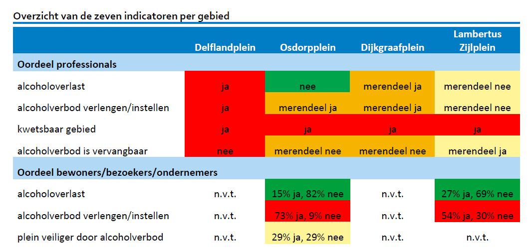 Overzicht van de zeven indicatoren per gebied