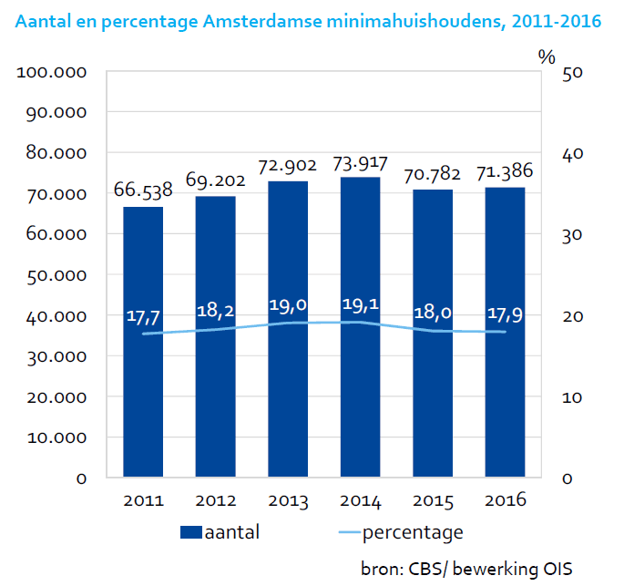 Aantal en percentage Amsterdamse minimahuishoudens, 2011-2016