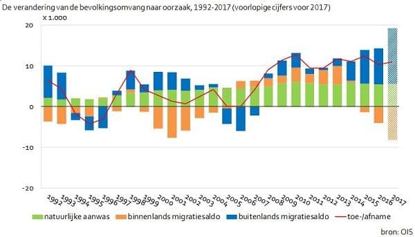 de verandering van bevolksomvang naar oorzaak