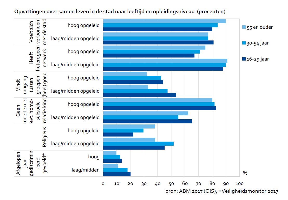 Opvattingen over samen leven in de stad naar leeftijd en opleidingsniveau (procenten)