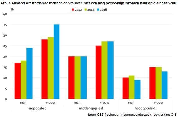 Aandeel Amsterdamse mannen en vrouwen met een laag persoonlijk inkomen naar opleidingsniveau