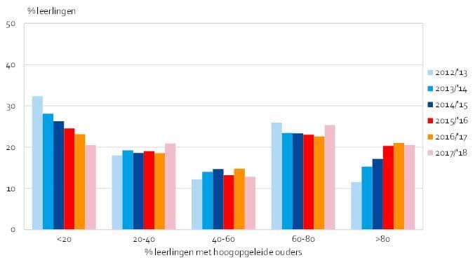 Leerlingen op basisscholen met een bepaald aandeel kinderen met hoogopgeleide ouders,2012/’13-2017/’18