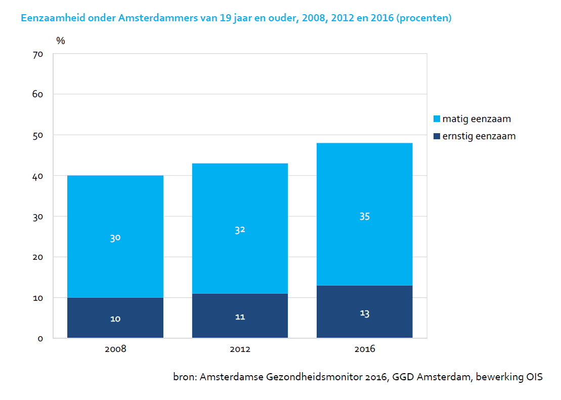 Eenzaamheid onder Amsterdammers van 19 jaar en ouder, 2008, 2012 en 2016 (procenten)