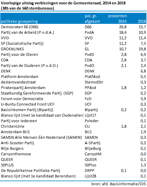 Voorlopige uitslag verkiezingen voor de Gemeenteraad, 2014 en 2018 (385 van de 560 stembureaus)