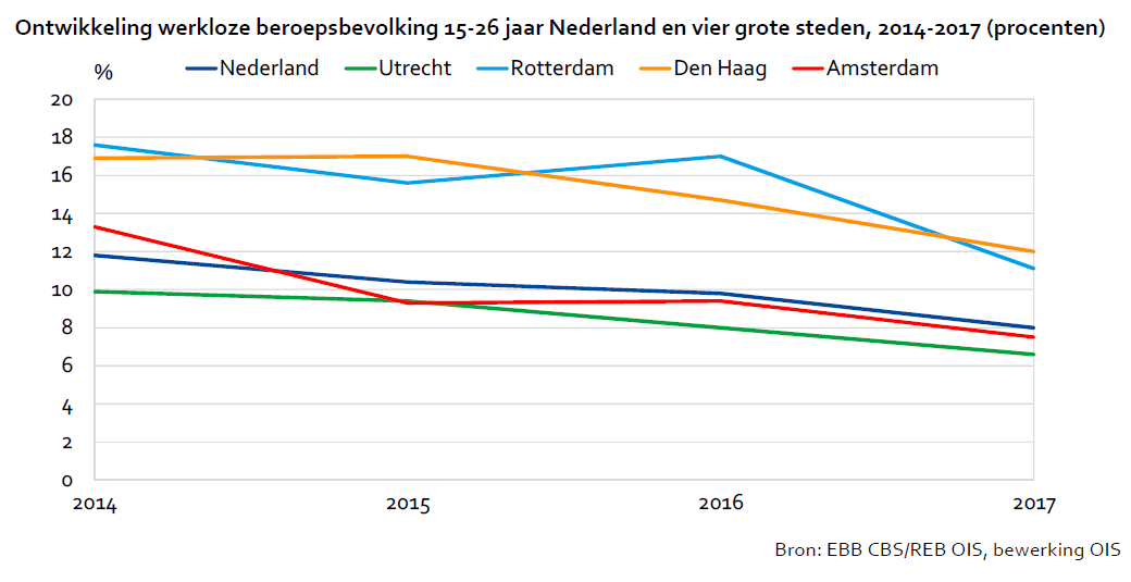 Ontwikkeling werkloze beroepsbevolking 15-26 jaar Nederland en vier grote steden, 2014-2017 (procenten)