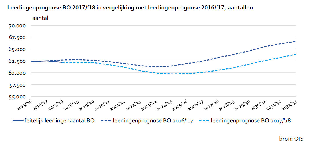 leerlingprognose BO 2017/'18 in vergelijking met leerlingenprognose 2016/'17, aantallen