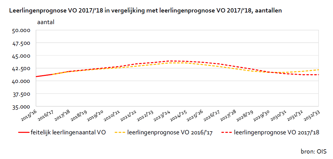 leerlingprognose VO 2017/'18 in vergelijking met leerlingenprognose VO 2016/'17, aantallen 