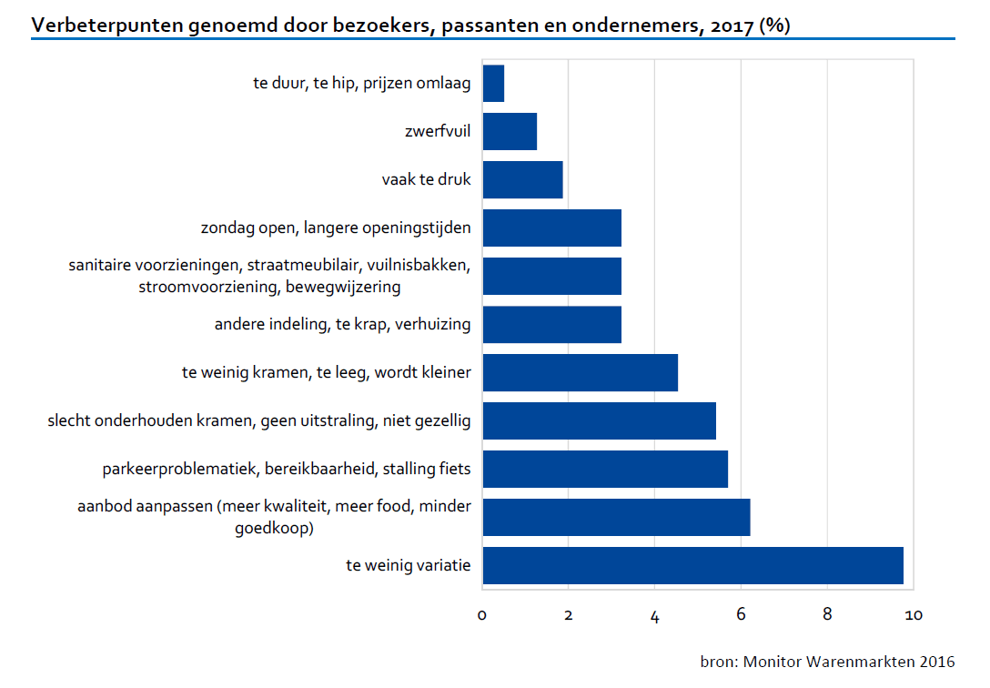 verbeterpunten genoemd door bezoekers, passanten en ondernemers